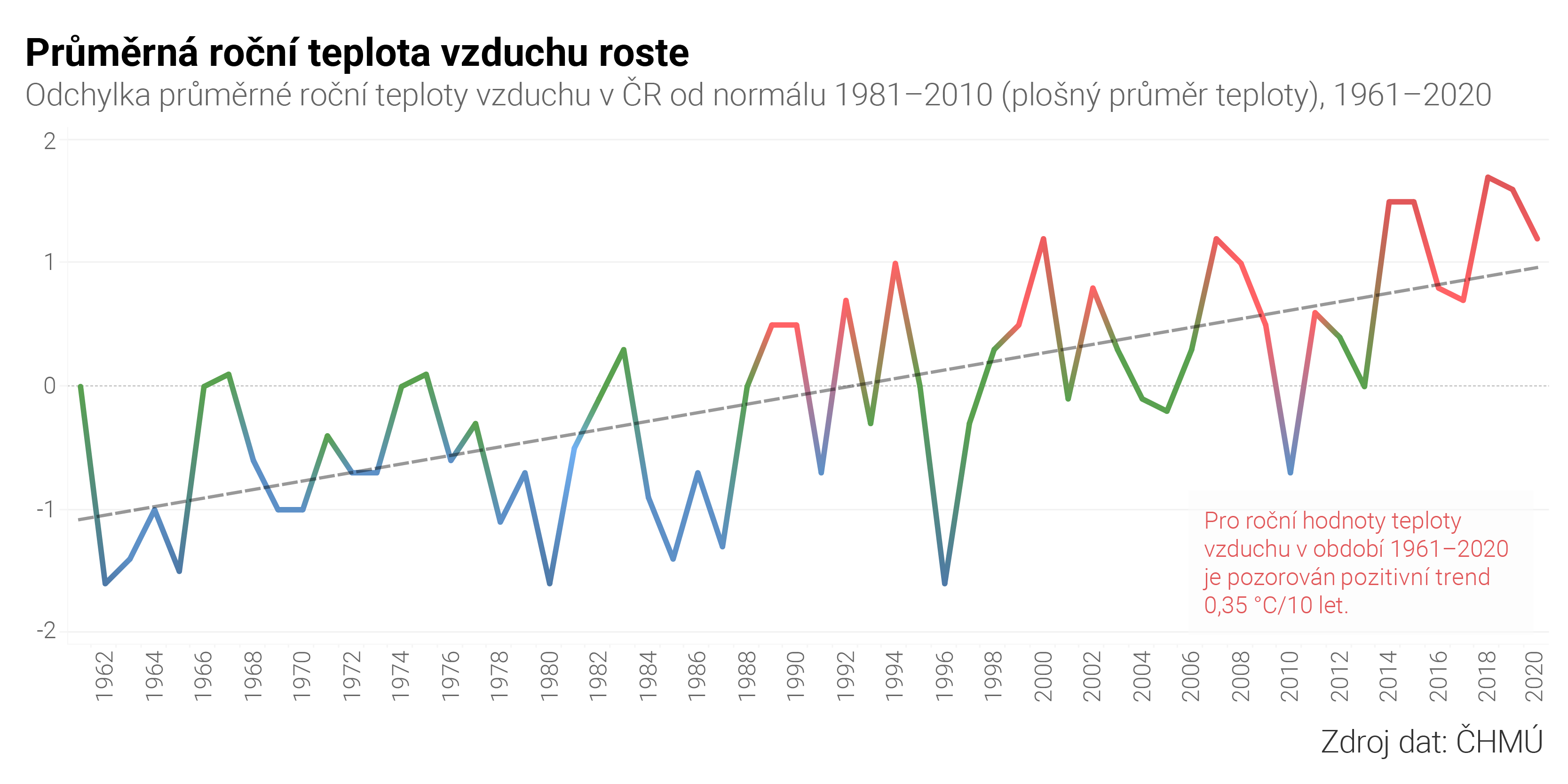 Odchylka průměrné teploty od normálu